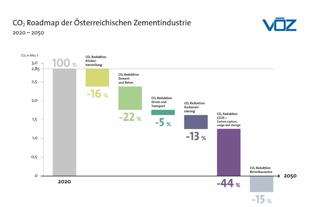 co2 roadmap der Österreichischen zementindustrie