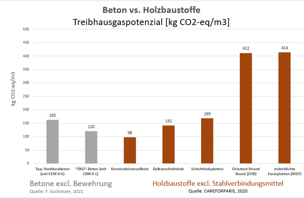 Grafik Treibhausgaspotenzial Beton und Holzbaustoffe © Daten aus F. Gschösser, 2021 bzw. CareforParis, 2020